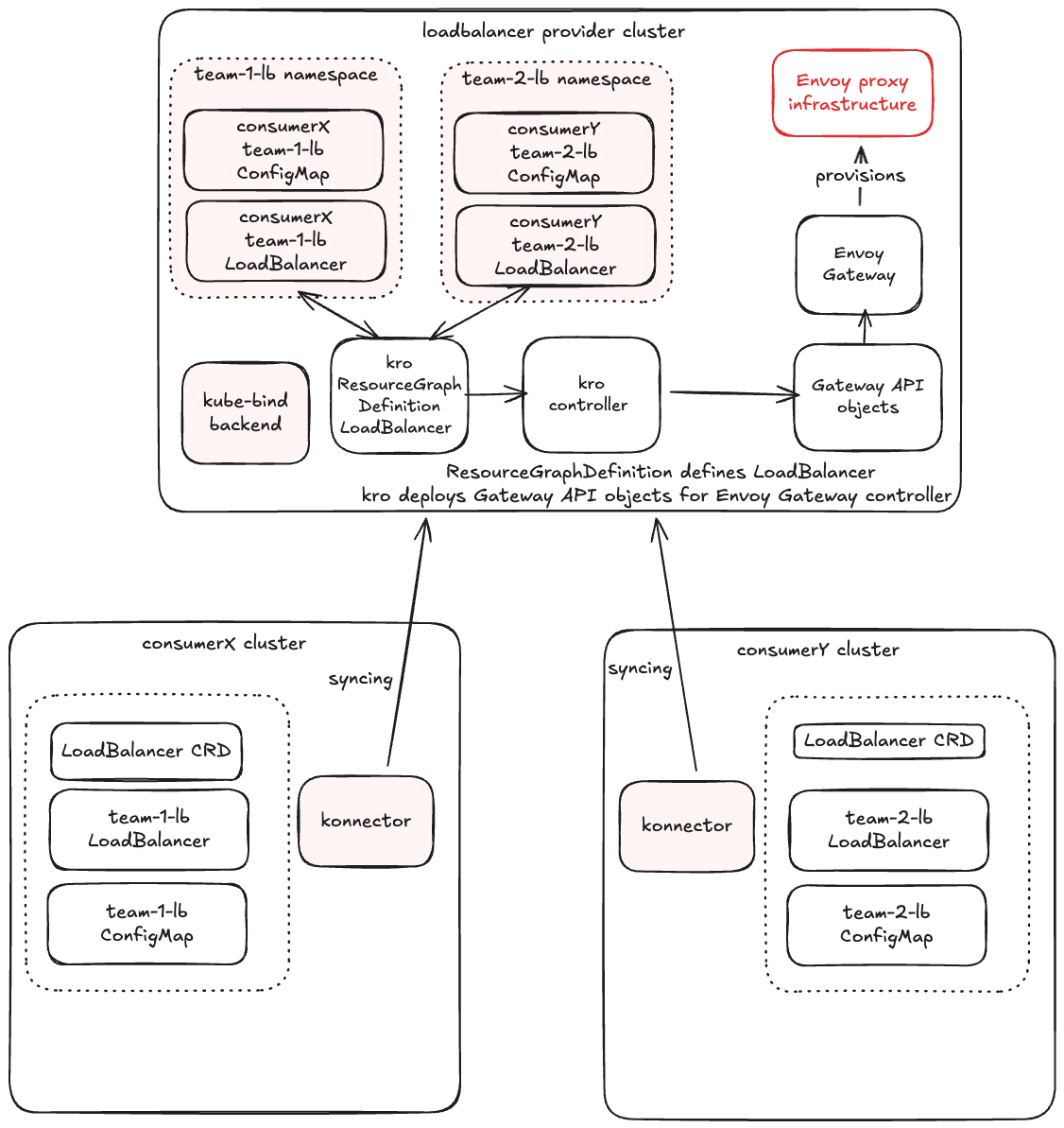 kro gateway-api example architecture diagram