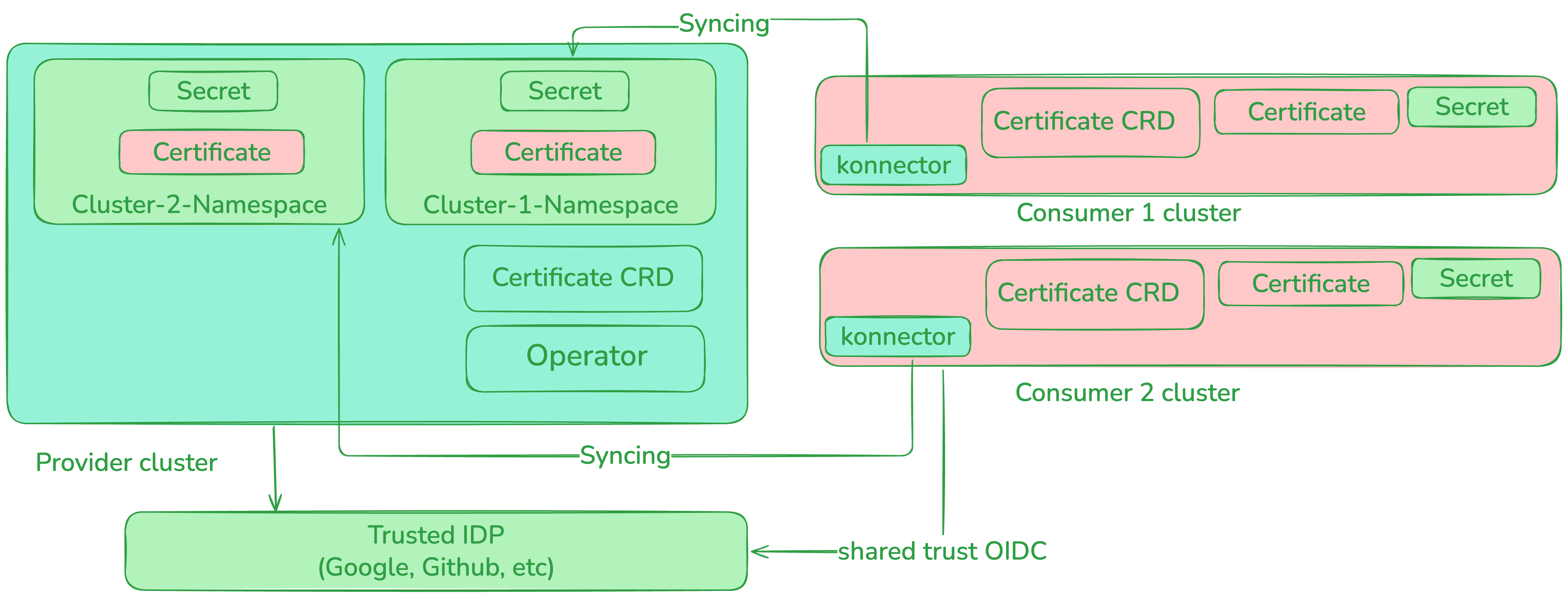 High-level architecture diagram