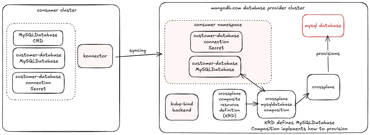 Crossplane example architecture diagram